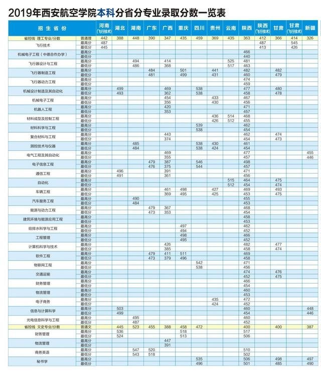 西安航空学院:2020年本专科招生各专业计划 2019年各专业录取分