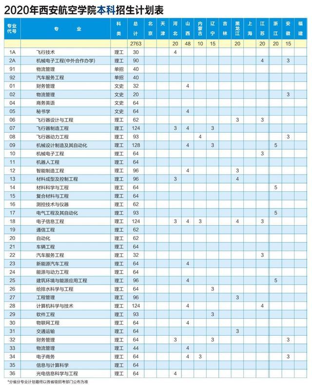 西安航空学院:2020年本专科招生各专业计划 2019年各专业录取分