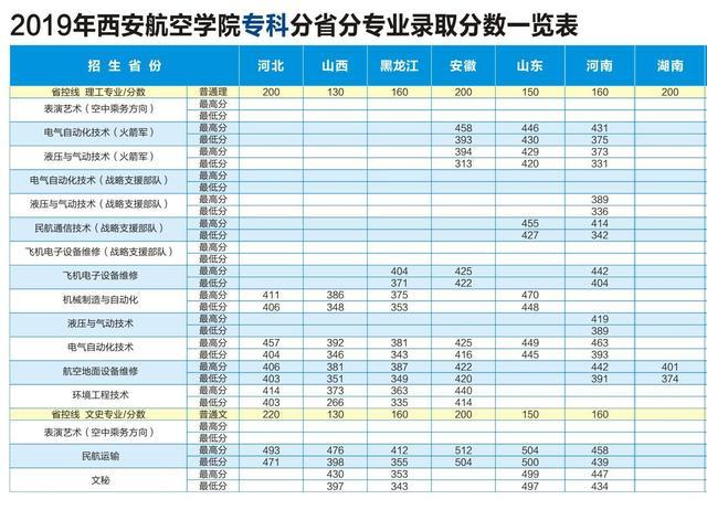 西安航空学院2020年本专科招生各专业计划2019年各专业录取分