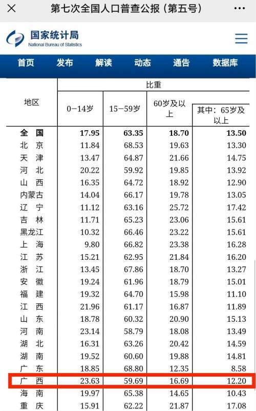 广西人口总数_广西最新人口数据出炉 玉林人口数量排第....