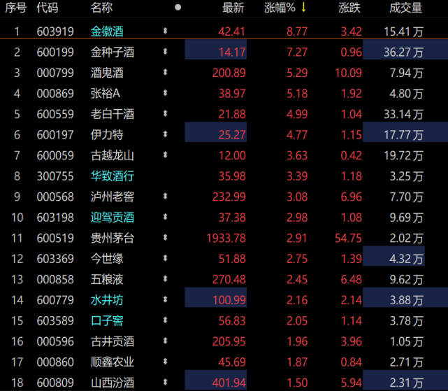 金种子酒,金徽酒涨超6%!酒etf(512690)成交金额近3亿元