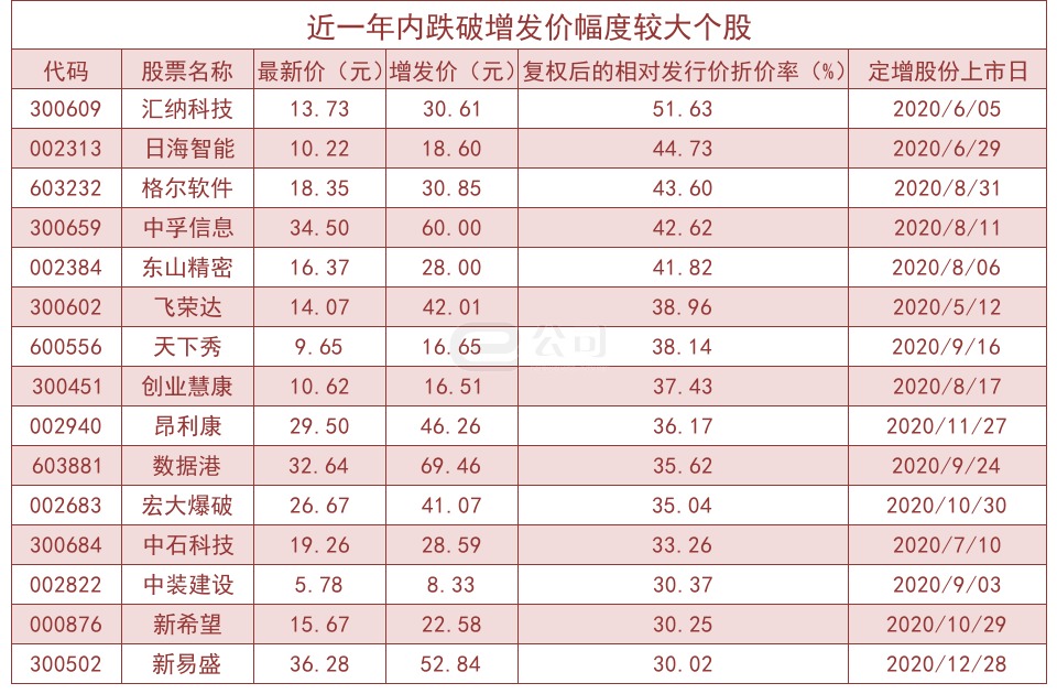 近一年内实施定增的个股中有141股的最新收盘价跌破了增发价,占比30