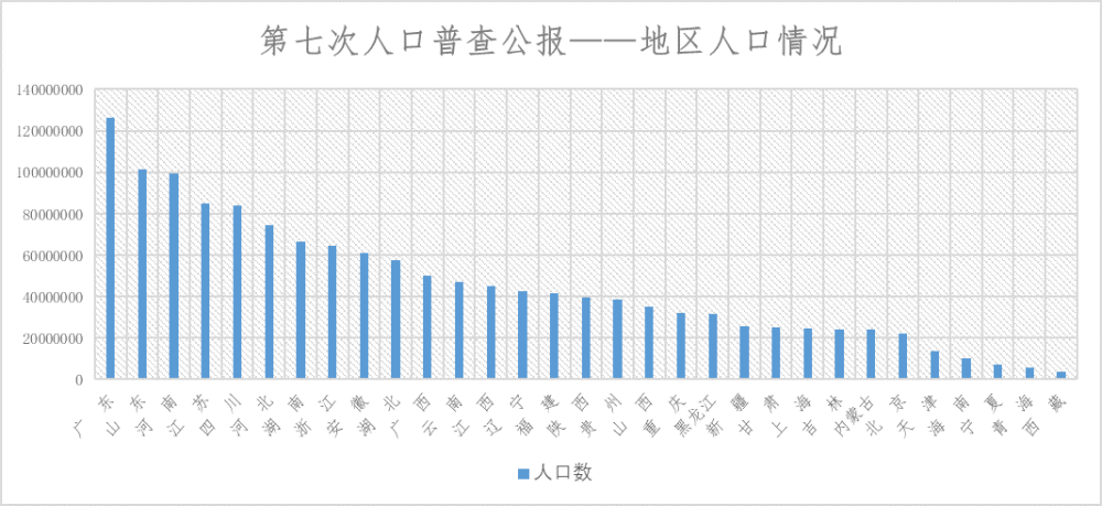 83%;西部地区人口为382852295人,占27.