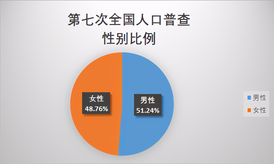 男女比例(%)