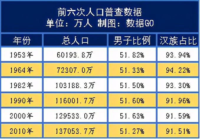 人口普查多久一次_新中国成立后多久进行一次人口普查
