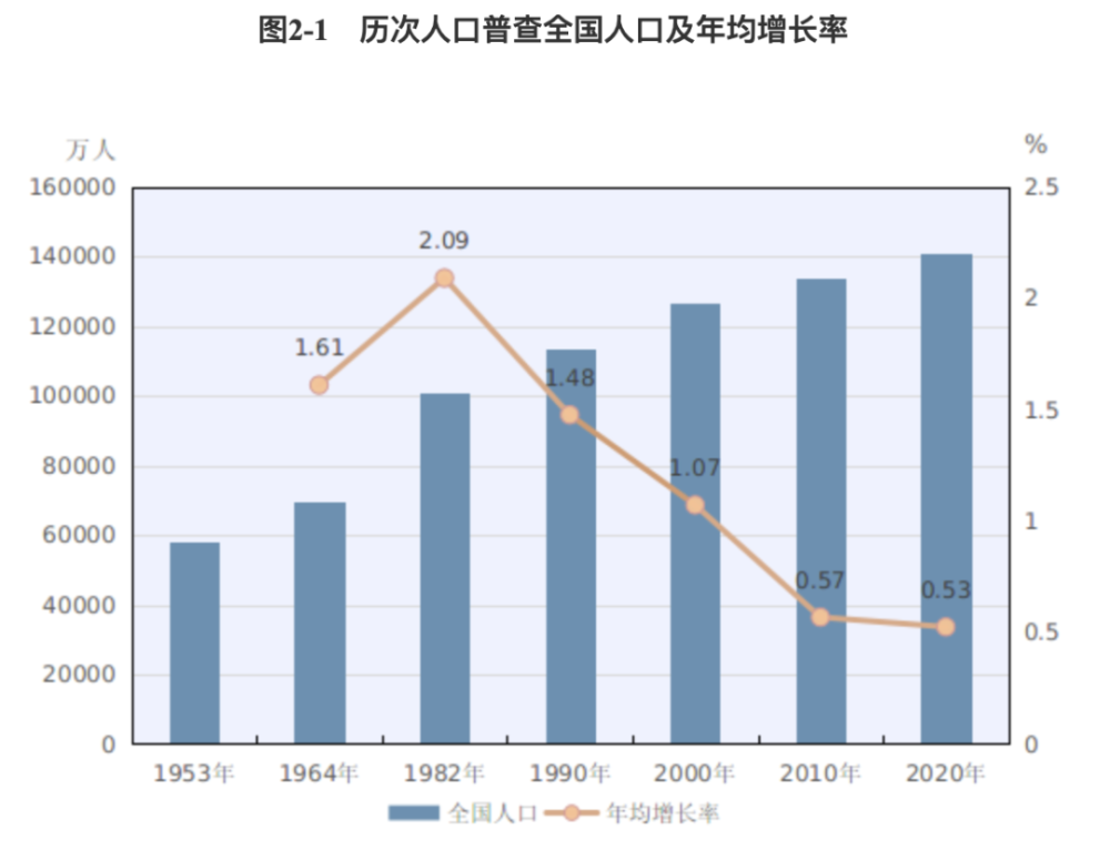 人口普查多久一次_新中国成立后多久进行一次人口普查