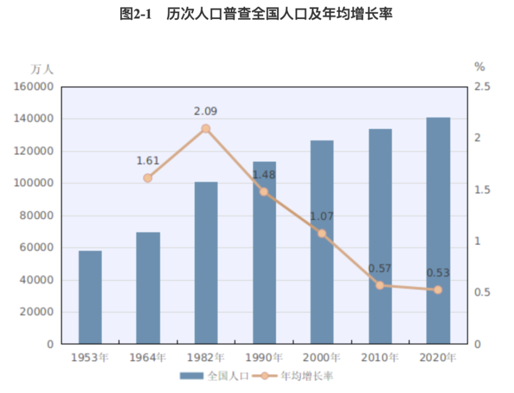 第一次人口普查时间_人口决定 中国房地产还有30年大牛市