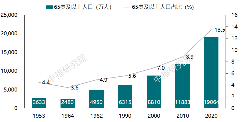 87%上升为13.50,目前中国人口已经进入老龄化阶段.