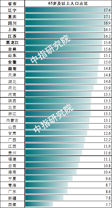 四川省人口老龄化(3)