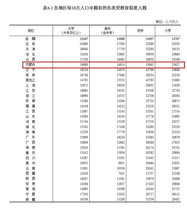 内蒙古自治区人口多少_2019年内蒙古人口总数有多少 常住人口城镇化率