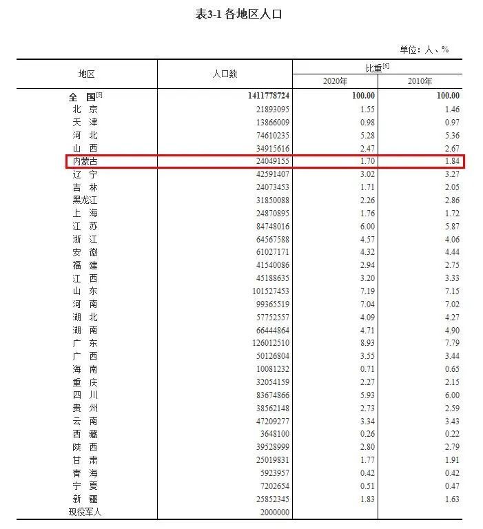 哪个省人口最少_中国人口最少的省是哪个(2)
