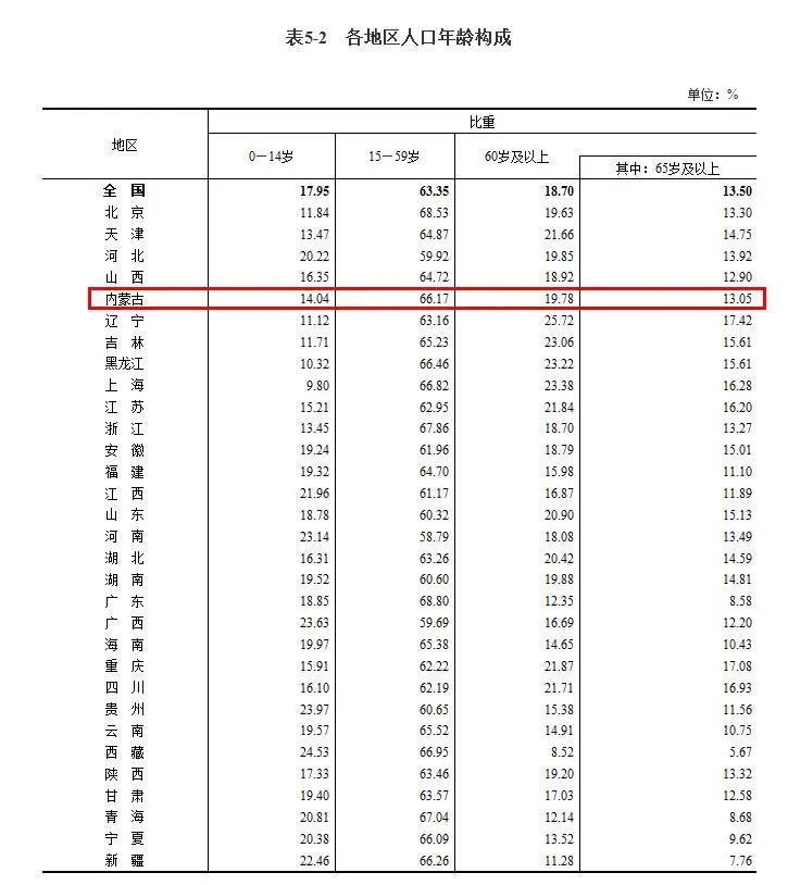 内蒙七普人口数据_安徽七普人口数据公布(2)