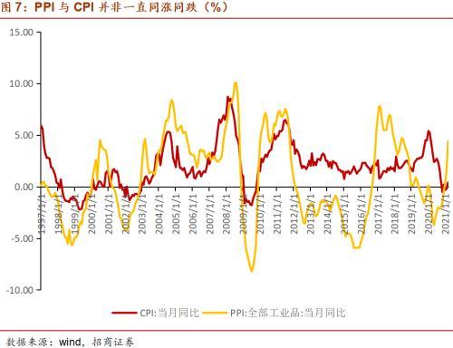 cpi和gdp的相关系数_GDP平减指数与CPI的作用和关系(3)