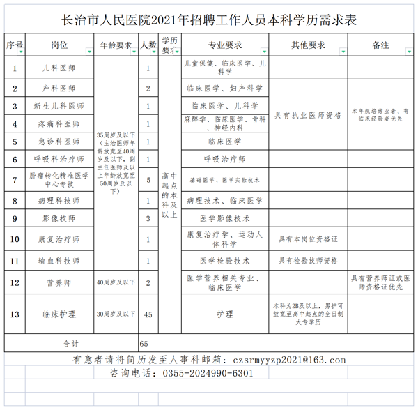 招聘人员表_张家口招聘50名事业单位工作人员(3)