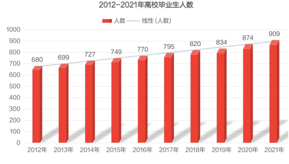 2021年大学生就业形势分析!909万毕业生何去何从?