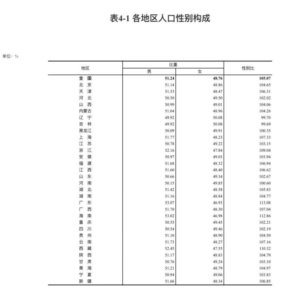 第七次全国人口普查结果公布,内蒙古人口数