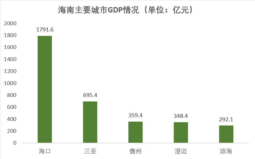 2020年海南的GDP_2020年海南经济运行情况分析 GDP同比增长3.5 图(2)