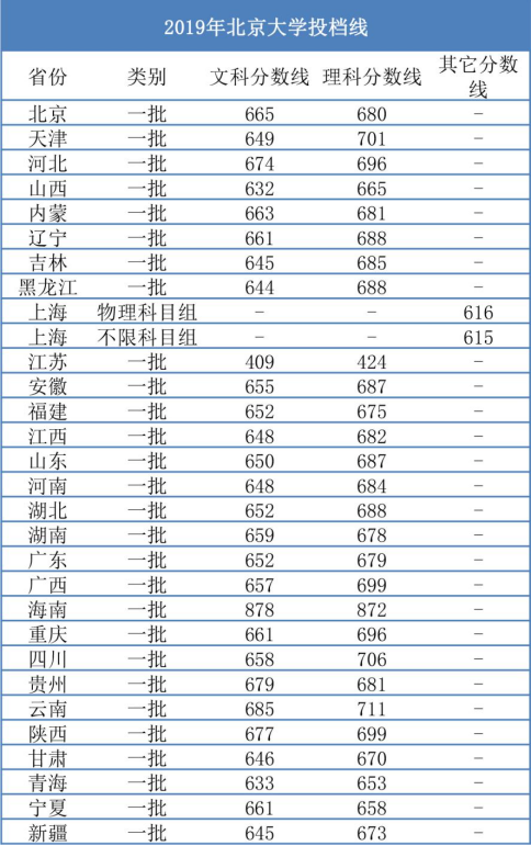 今天质心姐姐就为大家整理了近三年北京大学录取分数线,供大家参考.