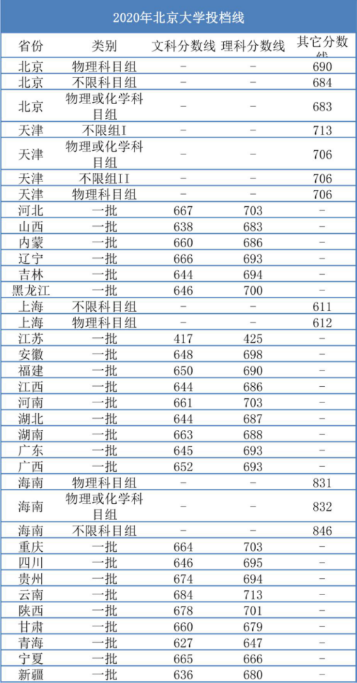 高考700分才有机会上北大近三年录取分数线告诉你答案