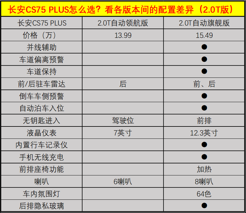 热销的长安cs75plus怎么选用车养车成本如何我们分析一下