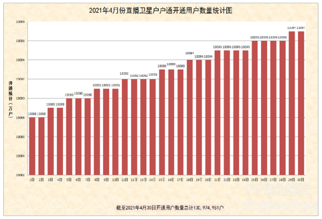 【行业】2021年4月份户户通开通数量统计图出炉