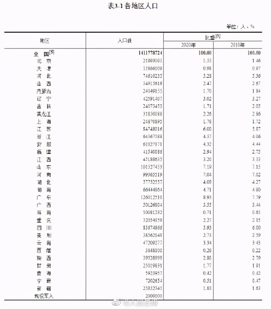 2020人口普查_2020年人口普查后,计划生育政策会变化吗(3)
