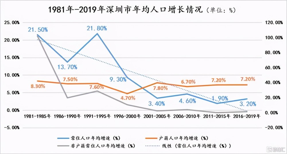 2020年深圳人口多少_2020年深圳户籍人口大增92.62万人,超过广州南沙区常住人口
