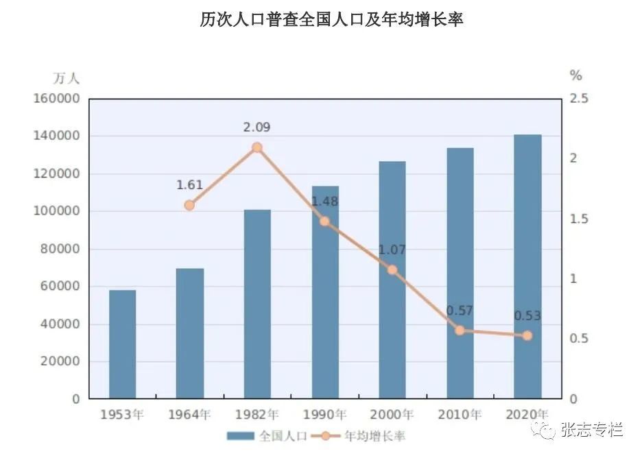 2021中国人口普查数据_独家对话李毅中 中国的人口红利确实已经过去