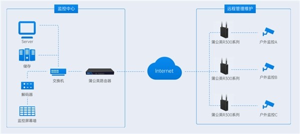 蒲公英智慧安防建设方案:智能组网加持,降本增效易管理