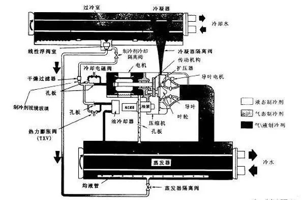 离心式冷水机组结构剖析与原理图