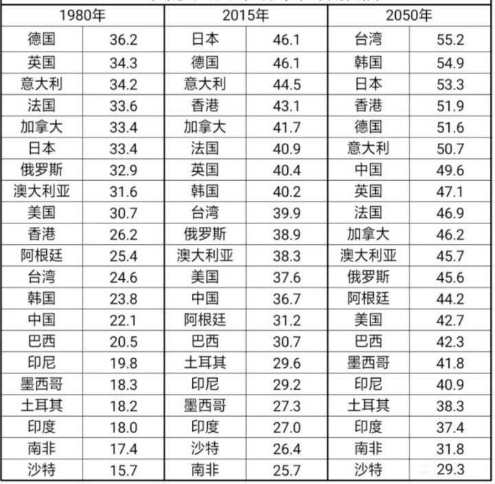 从人口结构来看,印度当前平均年龄在30岁以下,人口结构的平均年龄很