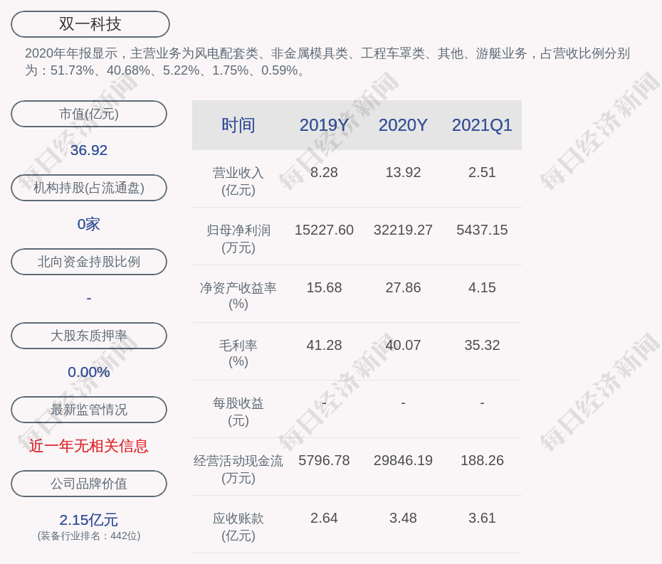 双一科技:股东国红梅减持计划到期,减持股份数量约16万股