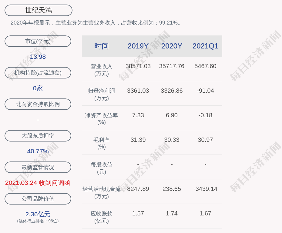 世纪天鸿:志鸿教育解除质押113万股,延期购回1613万股