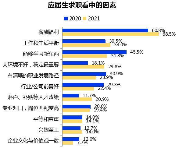 就业心态显"佛系,求职更看重现实…2021大学生就业力调研报告出炉