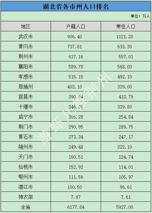 荆州人口在全省排名第三,监利人口在多项创下第一