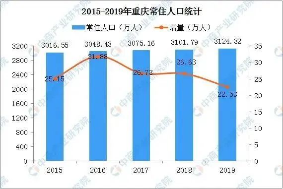 重庆主城人口增长_中国人口增长曲线图