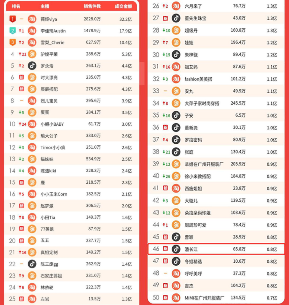 2021年4月直播带货排行榜,图源电商报