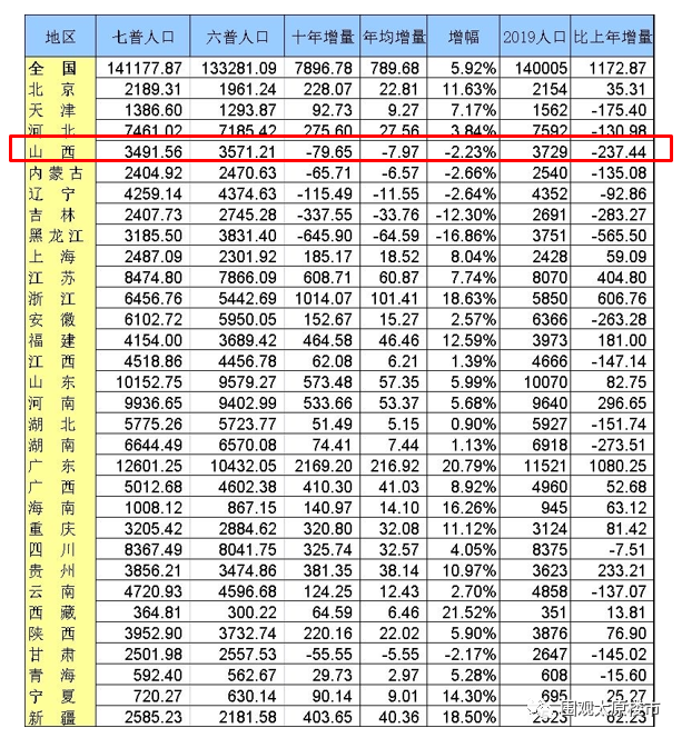 山西人口流失_山西十年 中部垫底,9城收缩(2)