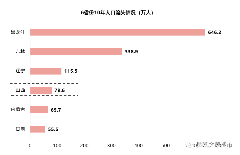 山西人口流失_山西十年 中部垫底,9城收缩(3)