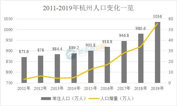 杭州常住人口2021_2017年浙江各城市常住人口集体大涨,杭州暴增 有哪些投资机会