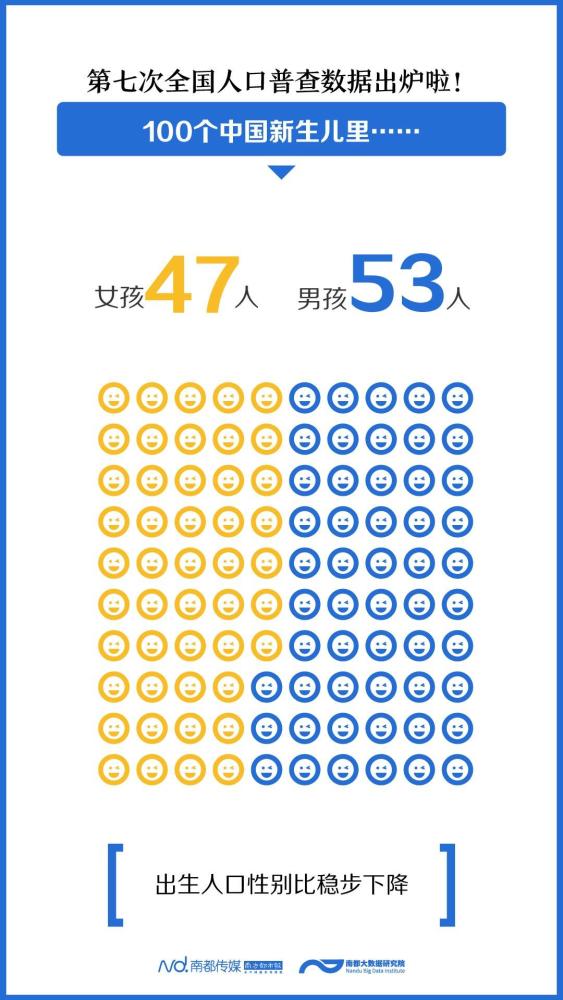 广东省人口出生性别比_2000年出生人口性别比