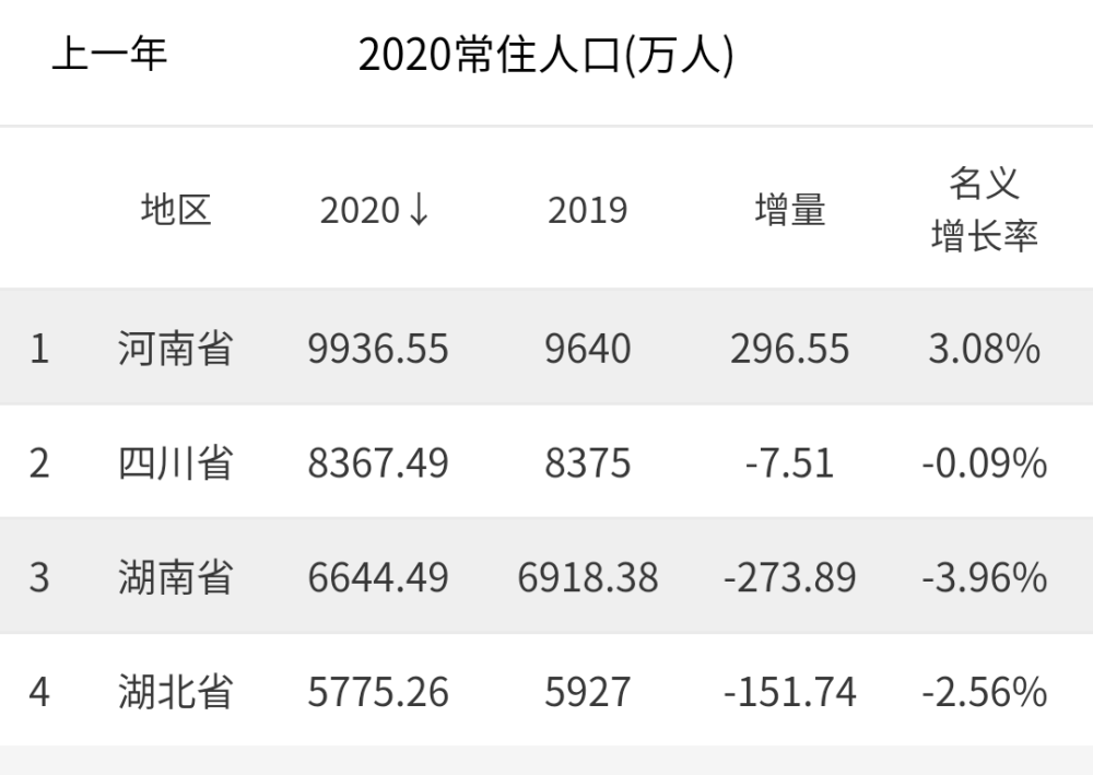 各省最新人口数据公布,广东超1.2亿.