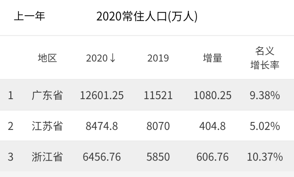 人口上亿的省份_经济稳居中国第三的省 人口净流出却全国最严重,GDP暴跌5402亿