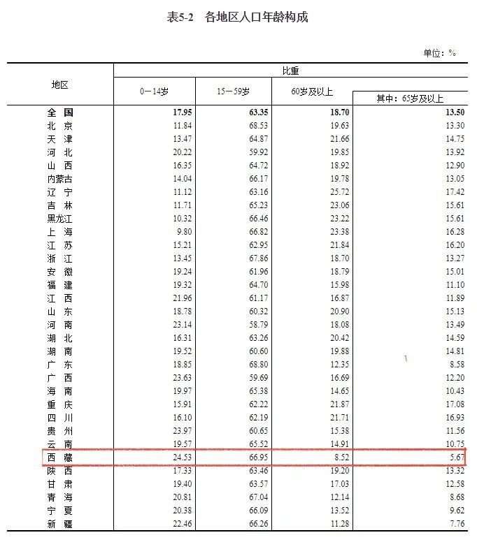 西藏自治区最新人口数据来了