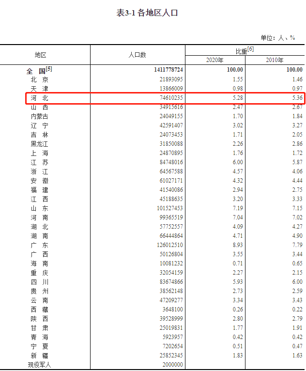 河北人口普查_河北人口分布图(2)