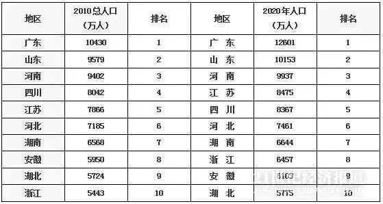 各省人口 年龄结构_中国各省人口分布图(3)