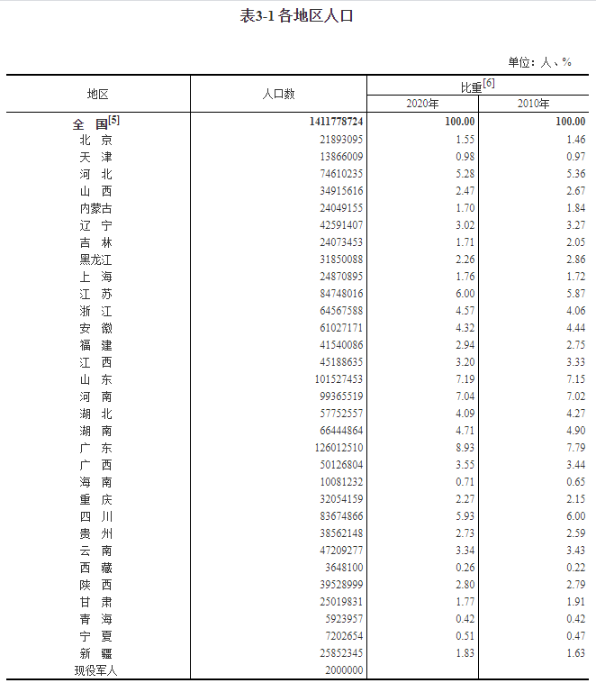 全国最多人口省排名_全国各省人口排名