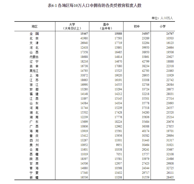 新疆总人口25852345,0至14岁占比22.46%