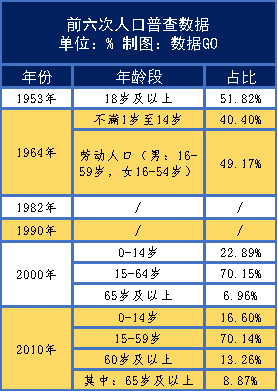 多少年人口普查一次_从党报看计生政策演变 1971年提生两个正好(2)