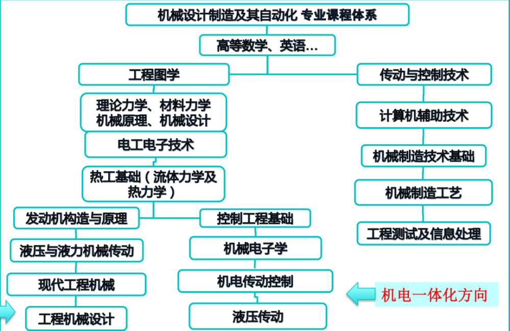 相关证书实训实验机械原理与设计现代制造技术机电一体化技术就业方向